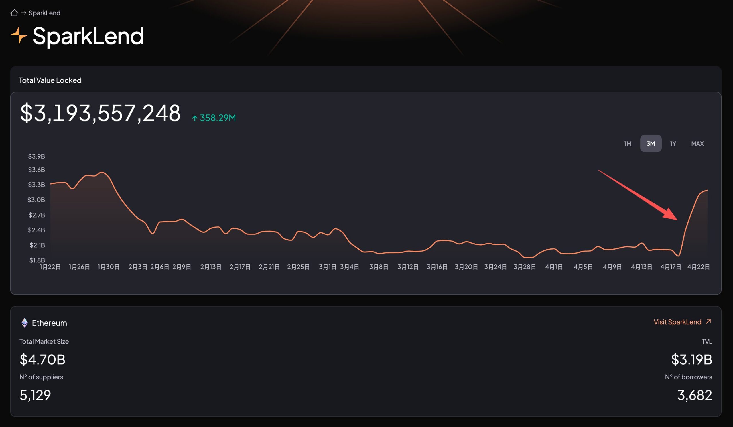 Aave TVL declines after KelpDAO 15B hack – what’s next for AAVE price?