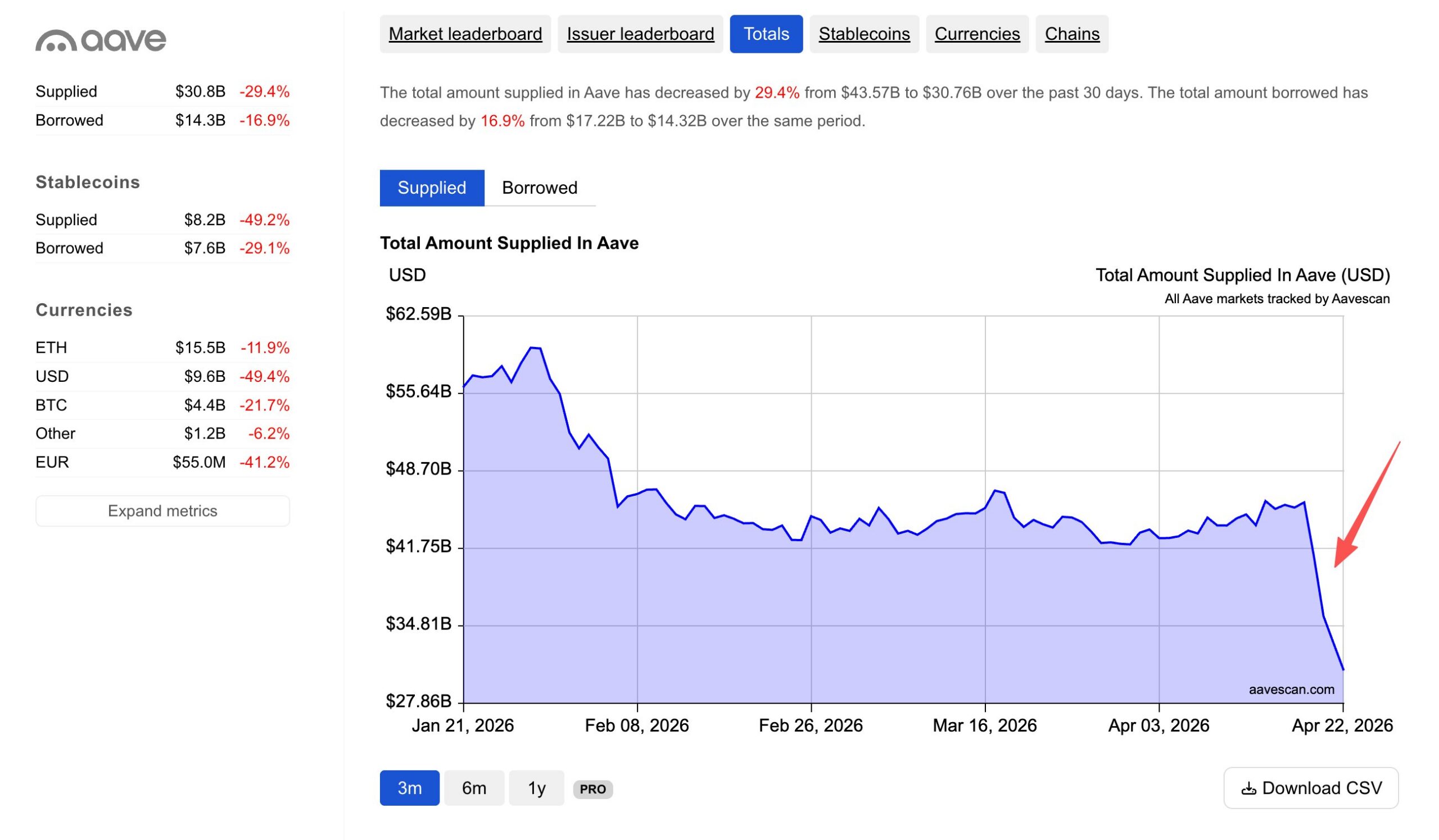 Aave TVL declines after KelpDAO 15B hack – what’s next for AAVE price?