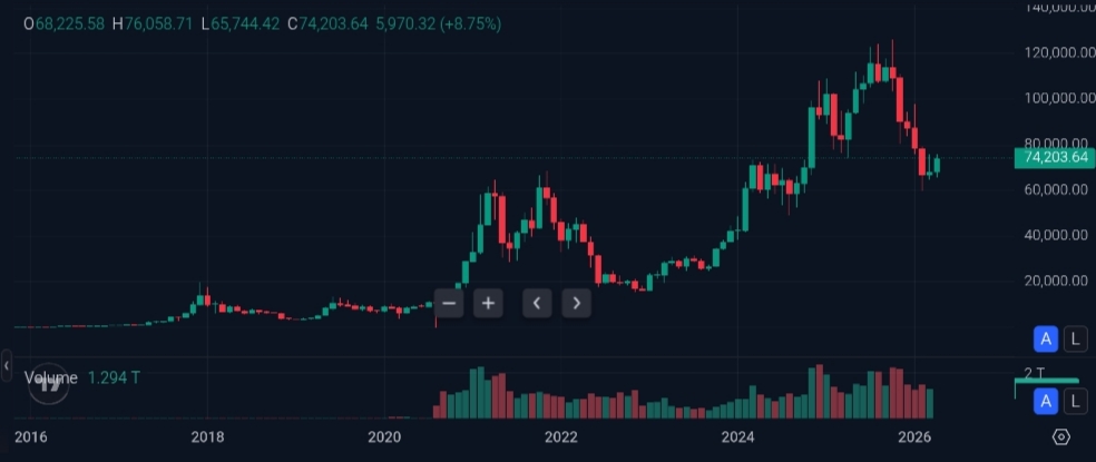 BTC price chart