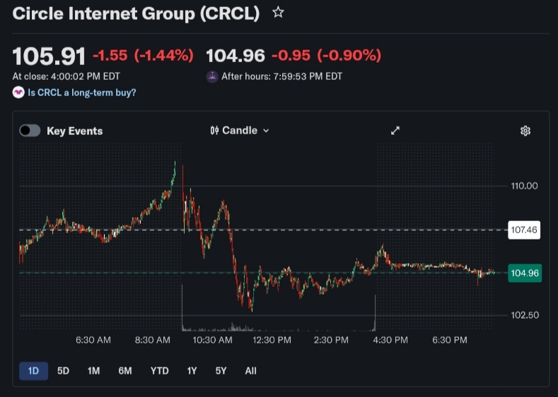 Cathie Wood CRCL Stock Circle Lawsuit