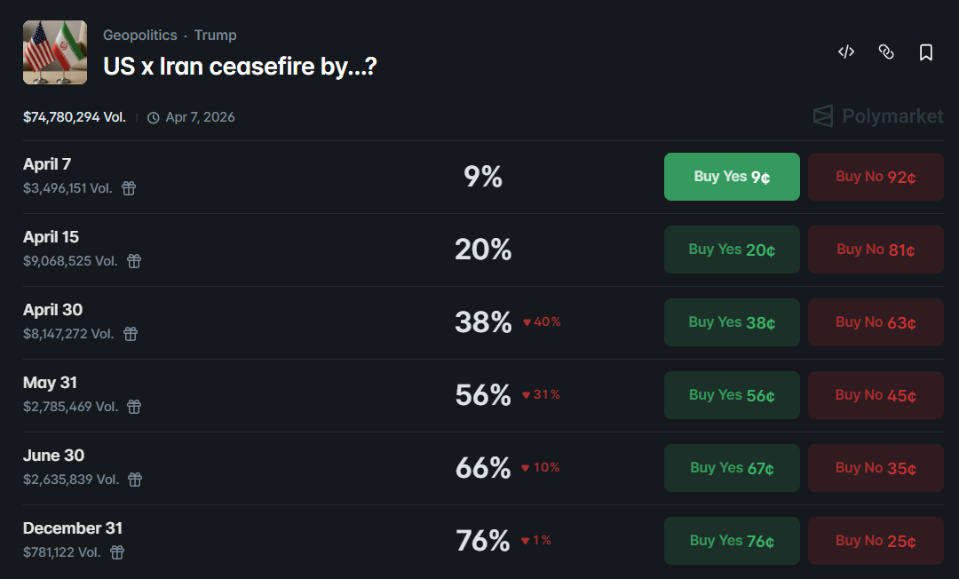 odds of a U.S.-Iran ceasefire