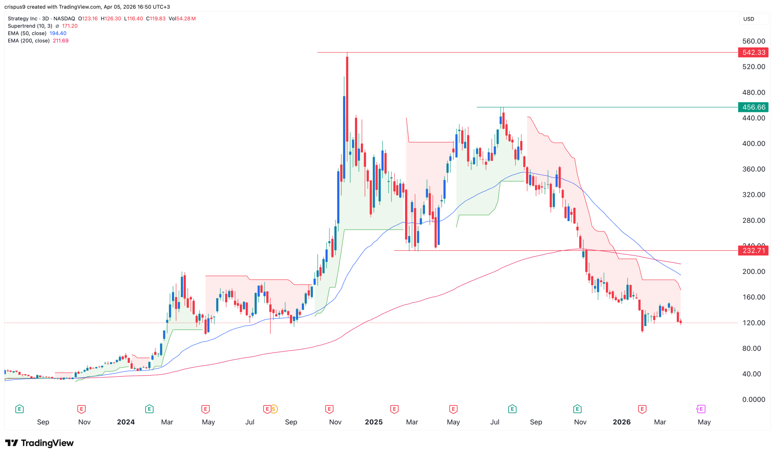 مخطط أسعار أسهم MSTR