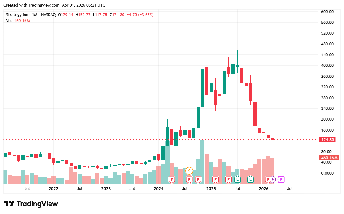 MSTR Stock Closes in Red for 8th Consecutive Month