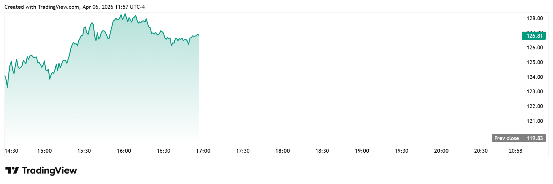MSTR Daily Chart