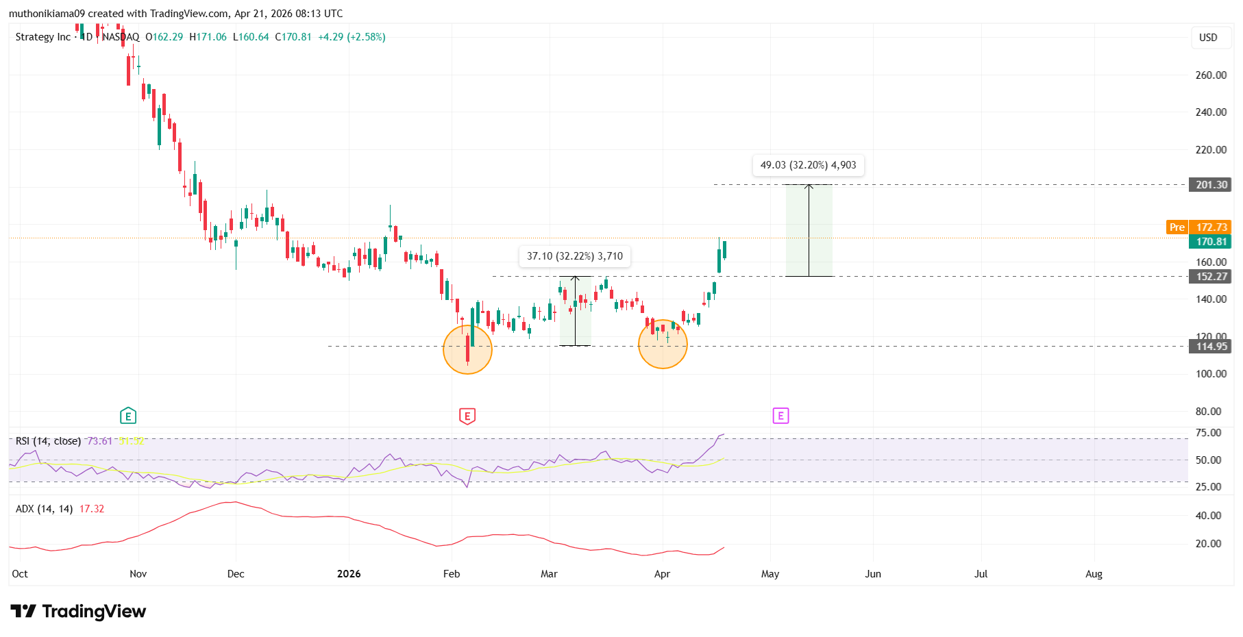 Why MSTR Stock Price Could Hit $200 by May as Strategy's BTC Gain Jumps 82% in One Week