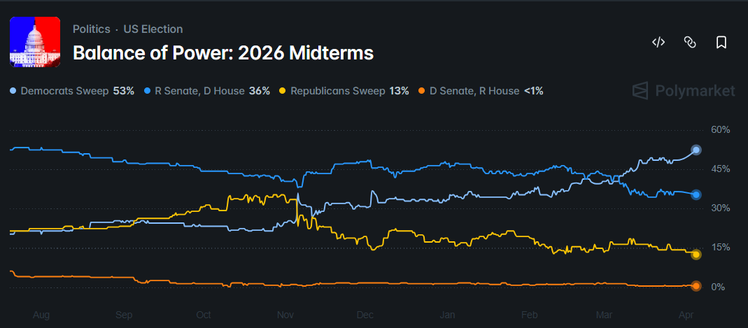 odds of the midterm elections
