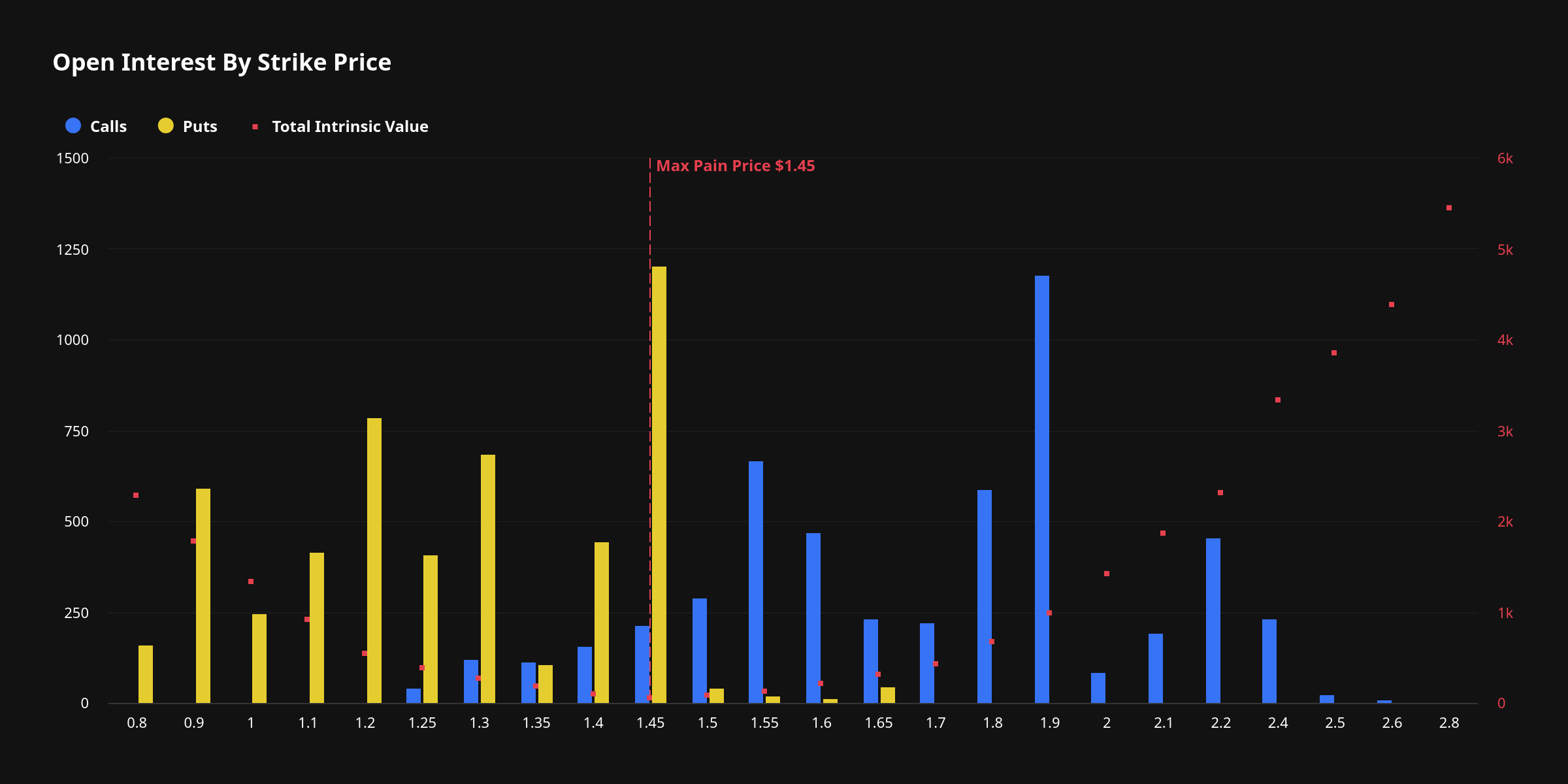 XRP Open Interest By Strike Price