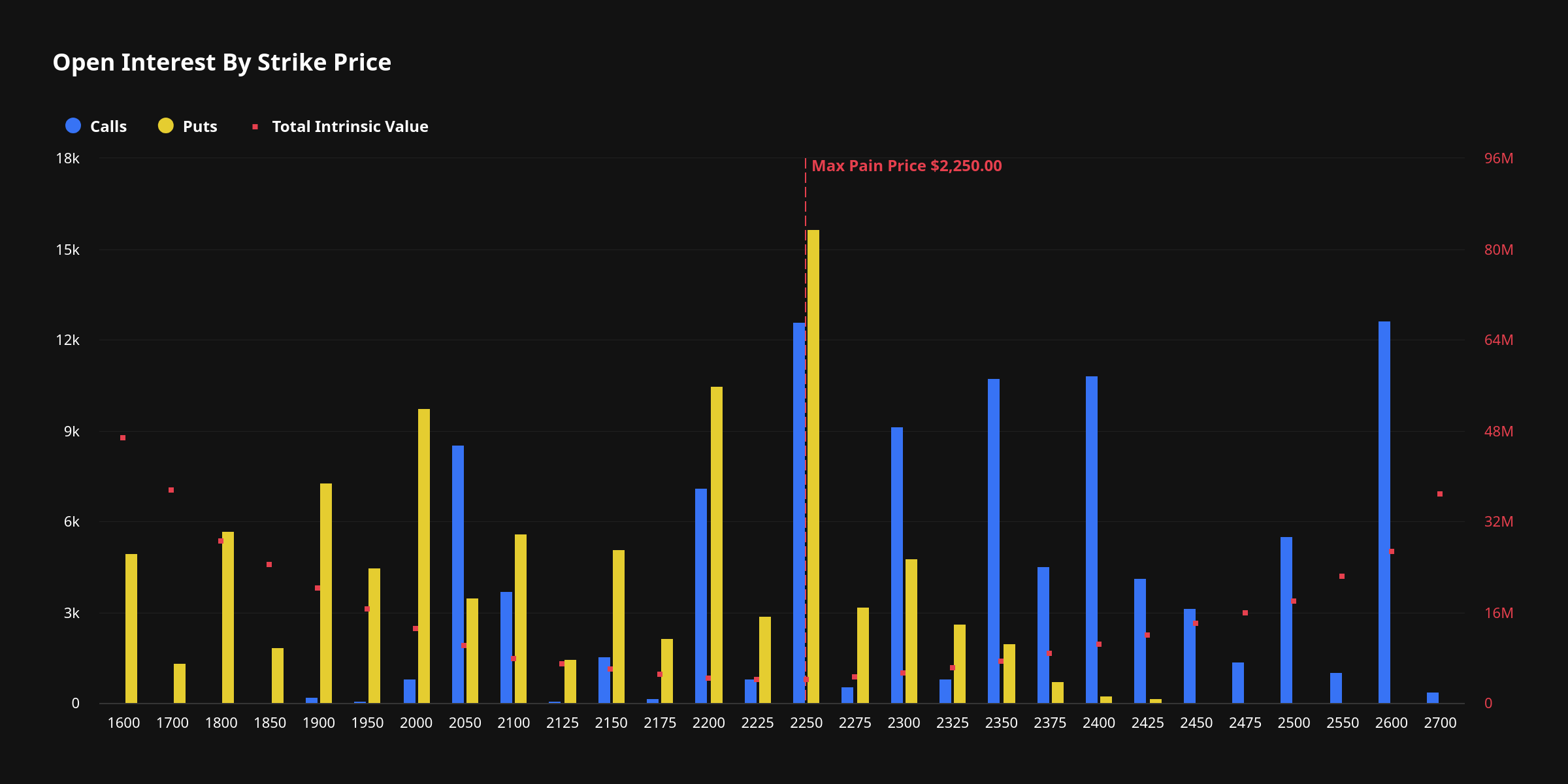 ETH Max Pain Price