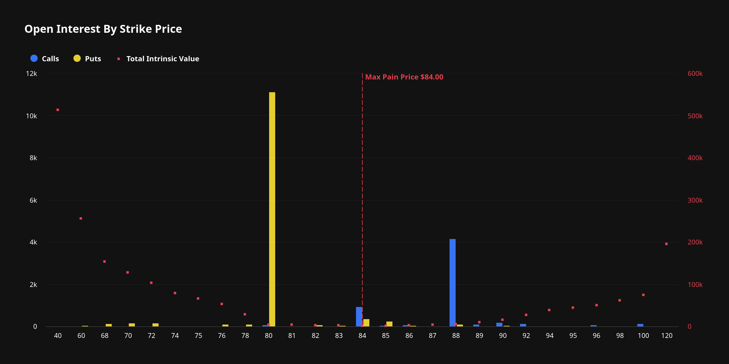 Solana Options Max Pain