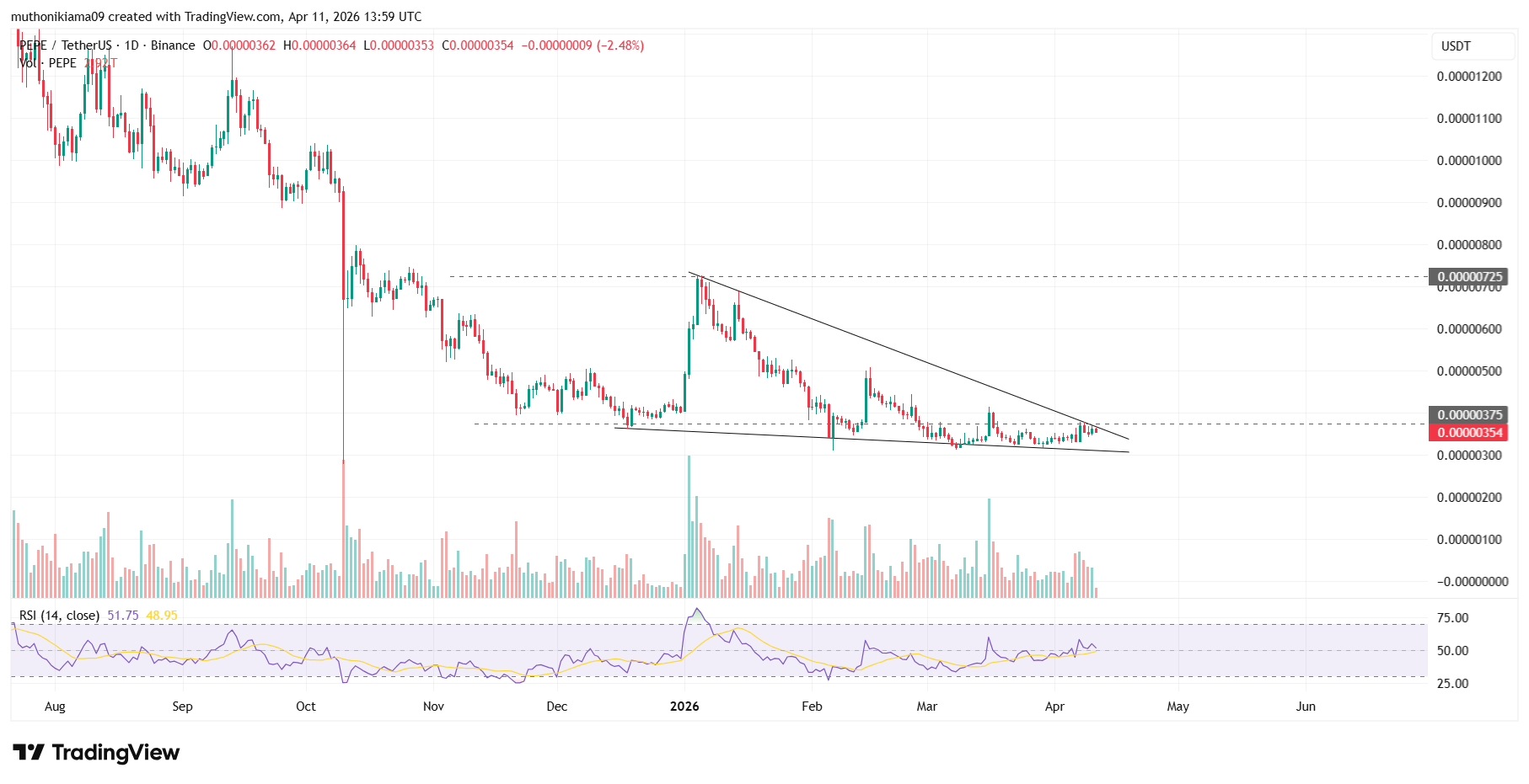 DOGE, SHIB, PEPE Price Forecast as US Senators Probe Trump’s Mar-a-Lago Meme Coin Conference