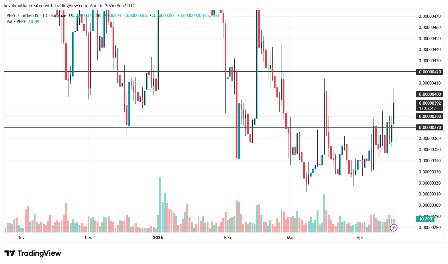 Meme Coins Price Prediction: DOGE, SHIB, PEPE, and PENGU as Bitcoin Rallies Above $75k