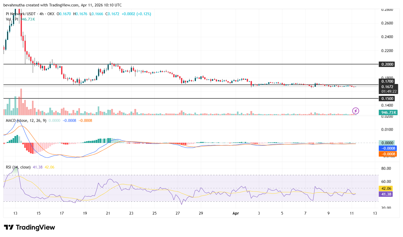 Top 3 Reasons Why Pi Network Price Is Down Today