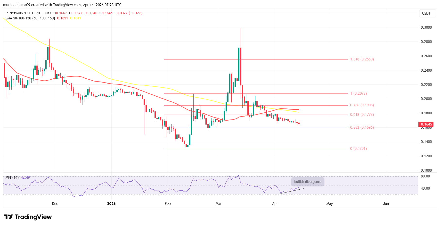 Pi Network Price Outlook as Downtrend Persists Despite Protocol 21 Success Ahead of V22 Upgrade