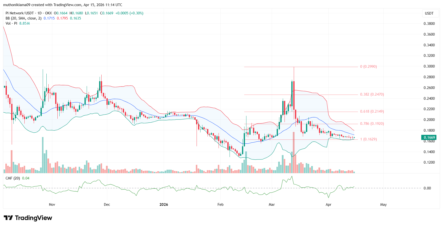 Top 3 Bullish Signals for Pi Coin Price by April-End 2026