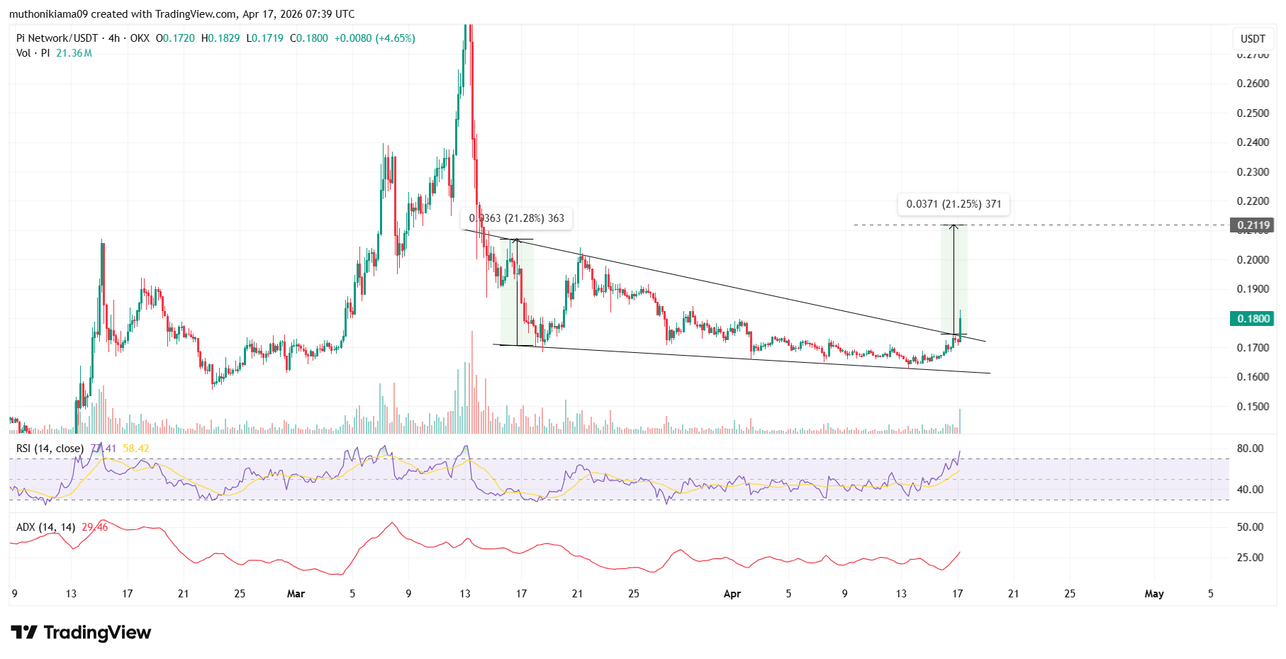 إلى أي مدى يمكن أن يصل سعر شبكة Pi في أبريل مع تجاوز عدد المستخدمين الموثقين 18 مليون مستخدم قبل إطلاق الخدمة؟