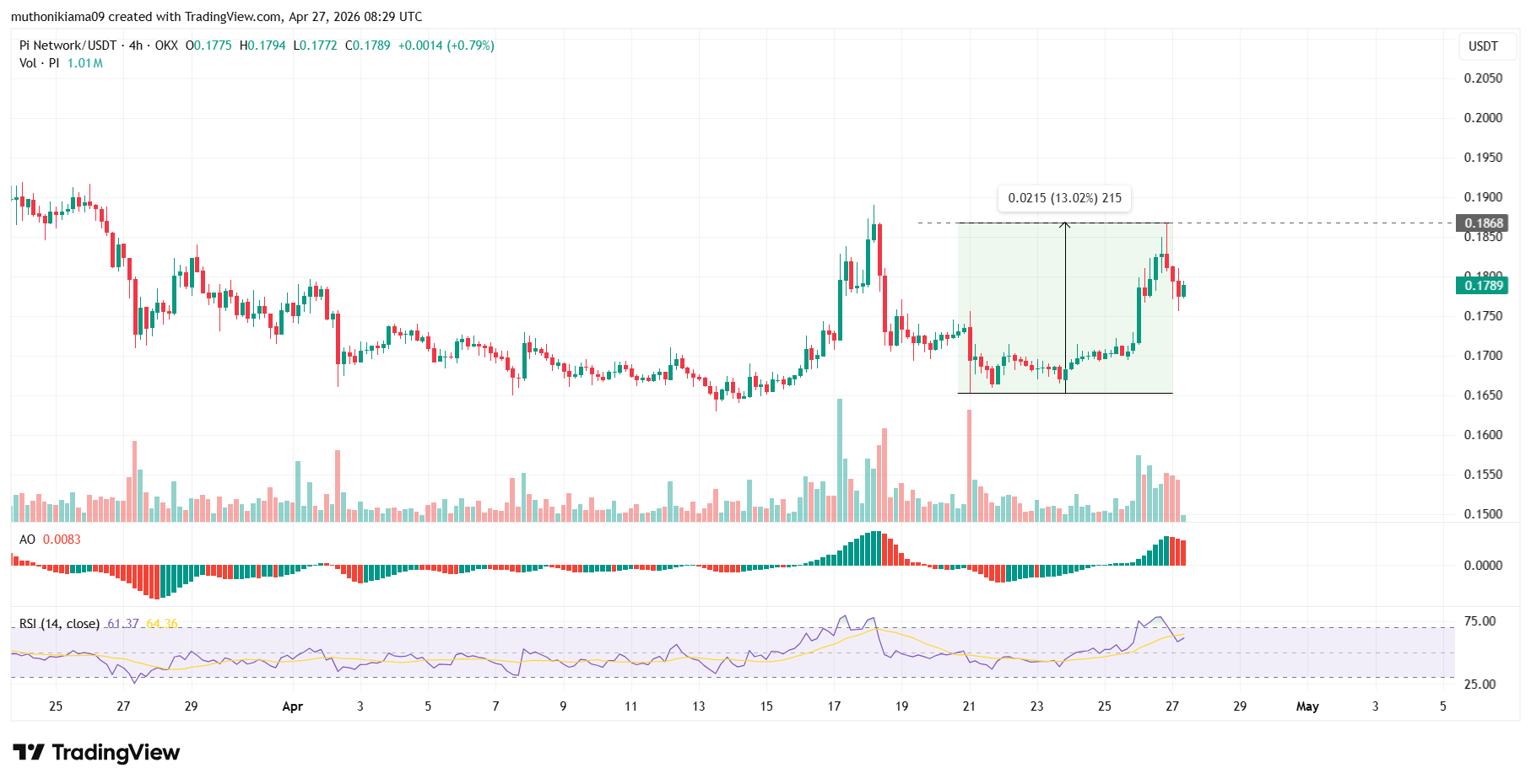 إلى أي مدى قد يصل سعر شبكة باي بعد ترقية البروتوكول 22 اليوم؟