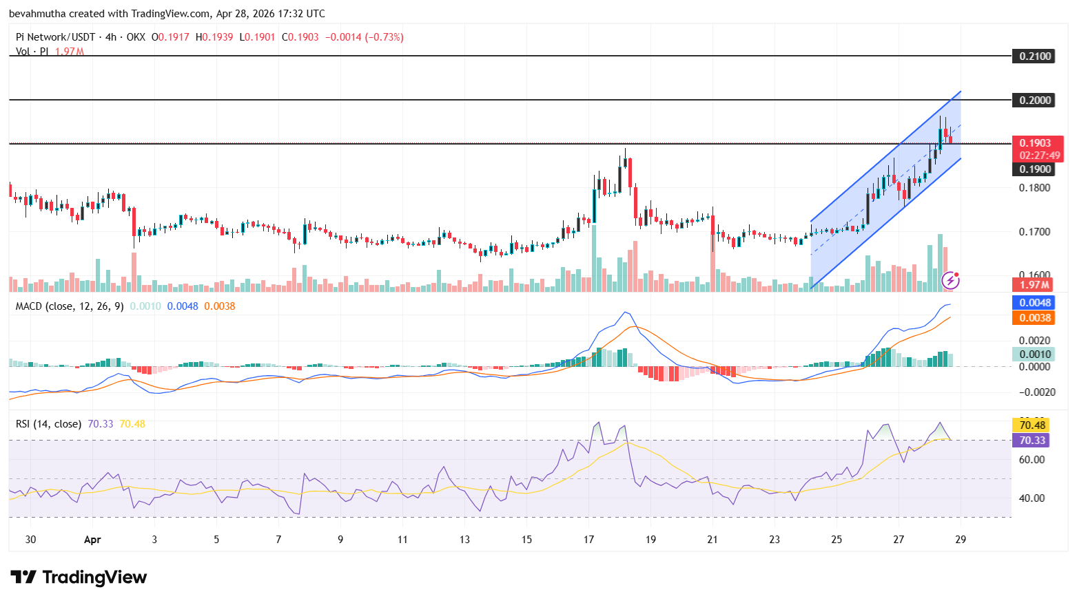 Here’s Why Pi Network Price Is Outperforming Bitcoin Right Now