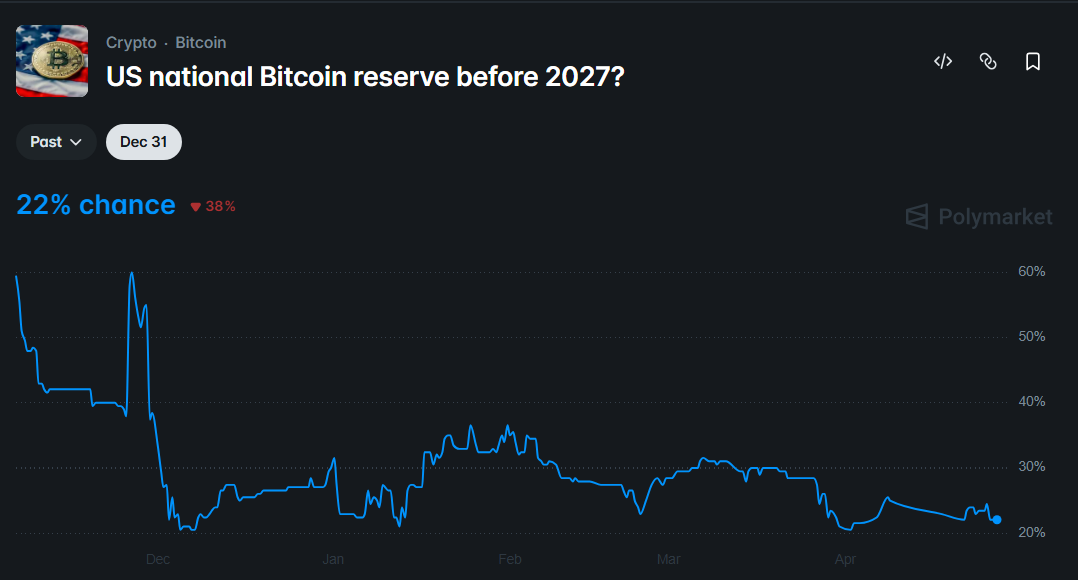 probabilidades de una reserva de Bitcoin antes del próximo año