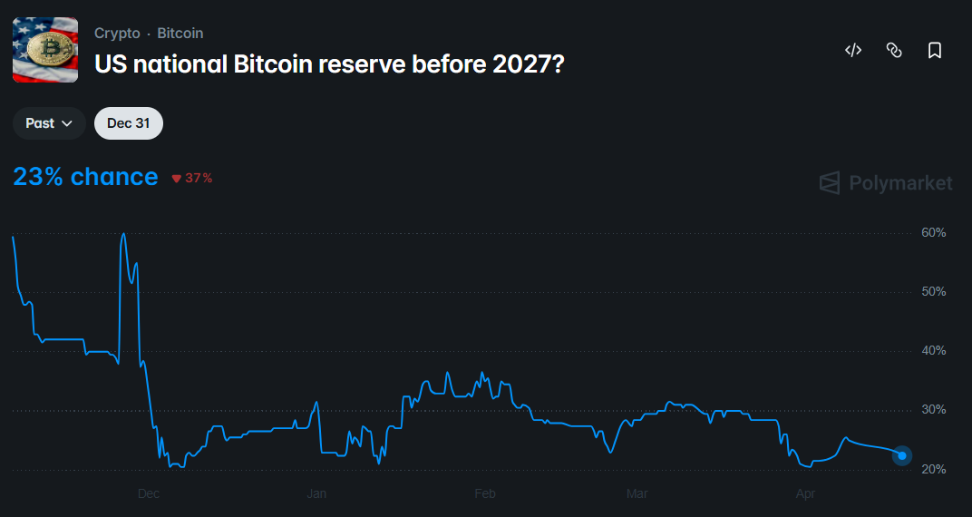 odds of a U.S. Bitcoin Reserve