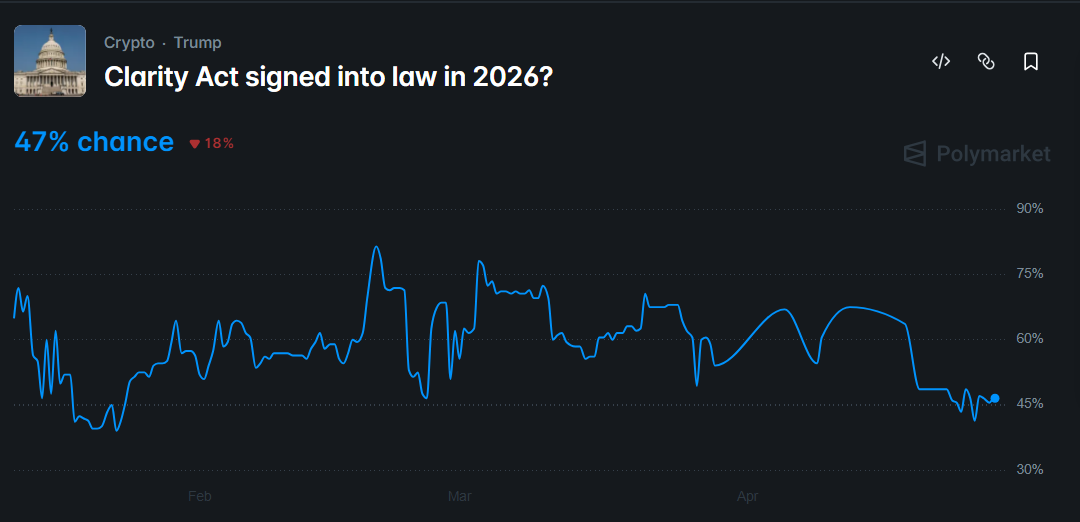 odds of the CLARITY Act passing this year