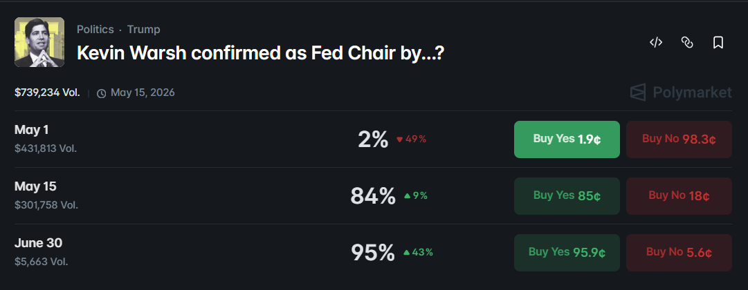 Odds of Kevin Warsh being confirmed