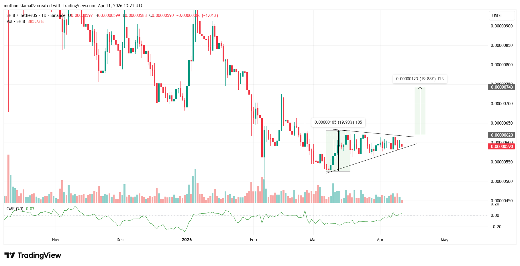 DOGE, SHIB, PEPE Price Forecast as US Senators Probe Trump’s Mar-a-Lago Meme Coin Conference