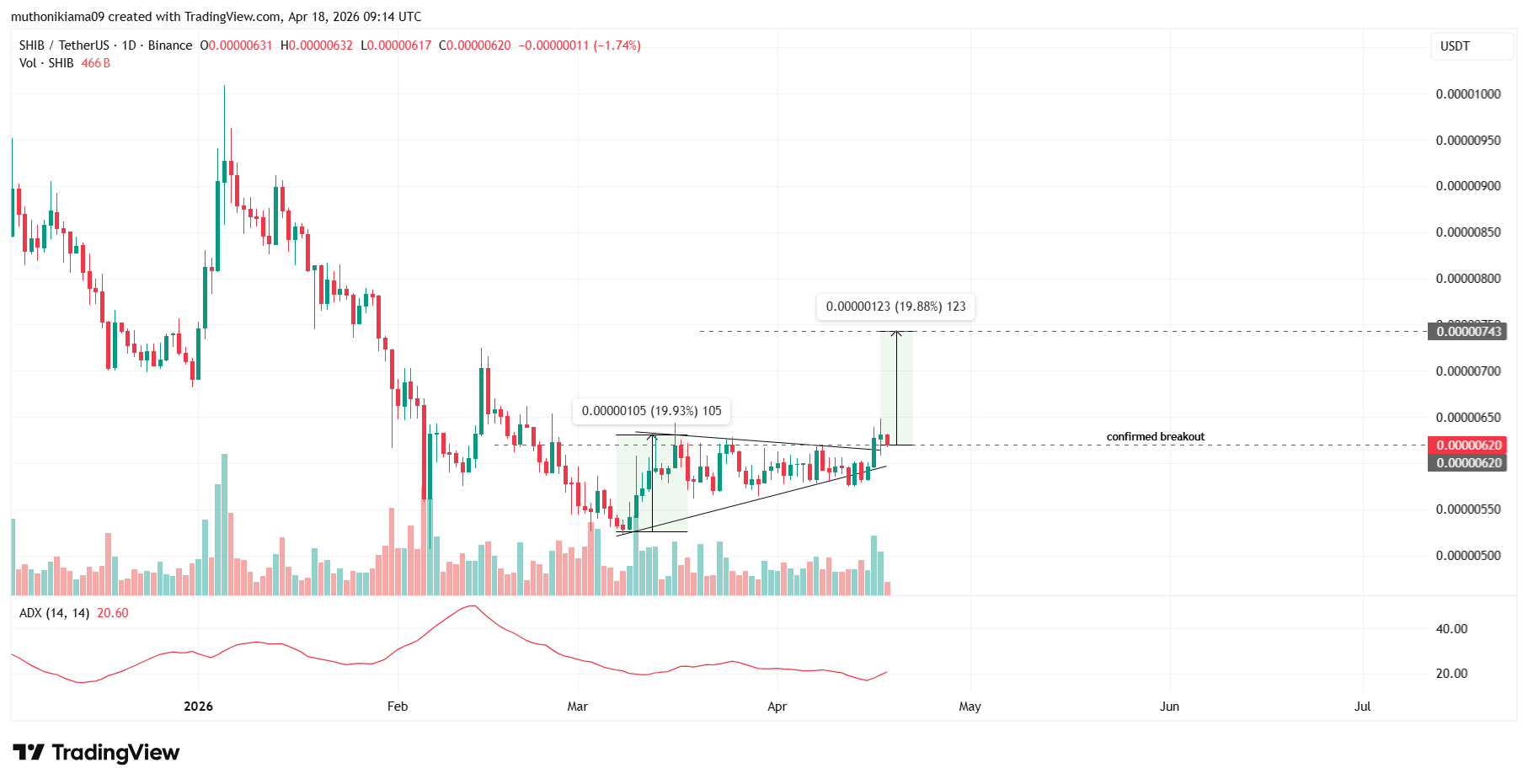 DOGE, SHIB, PEPE Price as Meme Coins Score Major Win in California Court