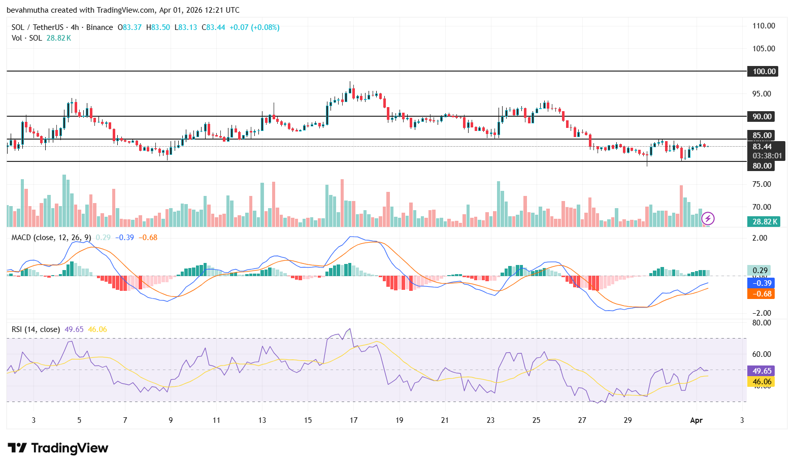 Solana Price Prediction If Bitcoin Hits $80k in April 2026