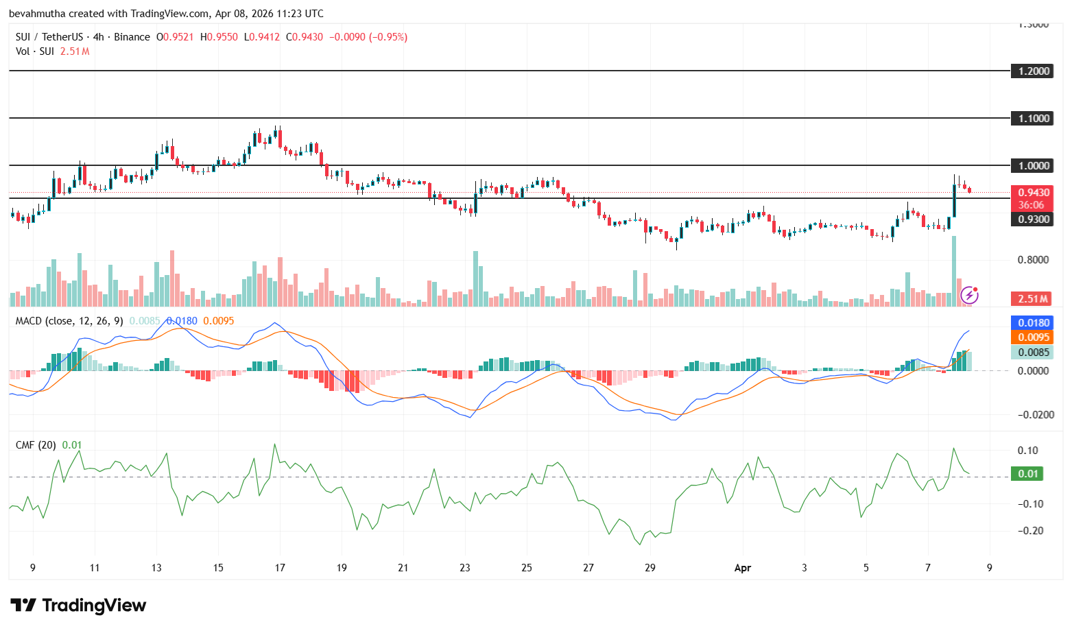 Sui Price Outlook Ahead of CME Group's Futures Launch in May