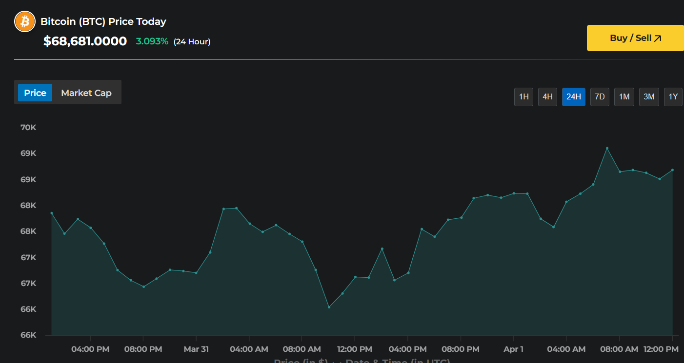 Solana Price Prediction If Bitcoin Hits $80k in April 2026