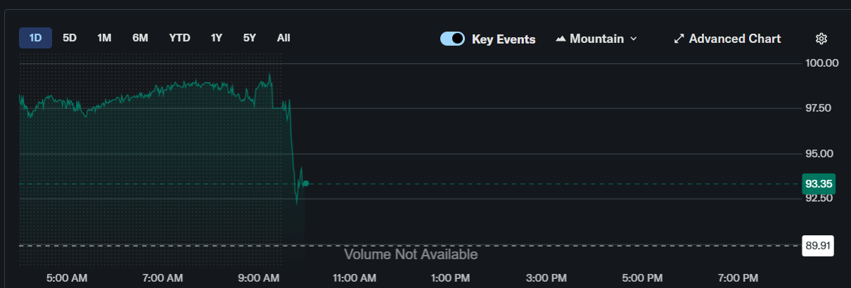 CRCL, BMNR, COIN, MSTR Stocks Rise, What Analysts Predict Next?
