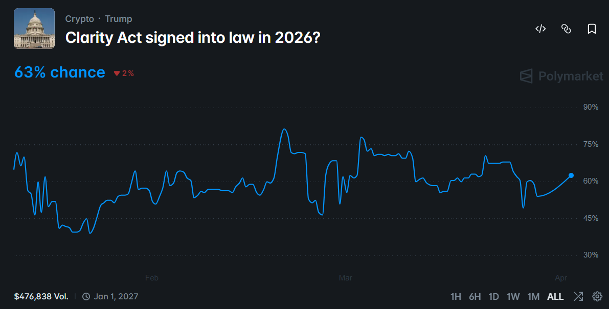 US CLARITY Act Countdown Start: Will BTC, ETH, XRP Rally?