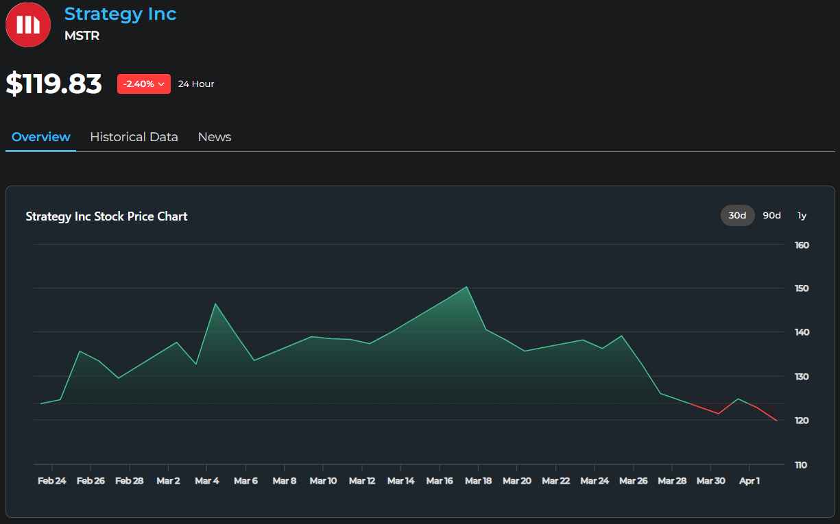 MSTR Stock Price Chart