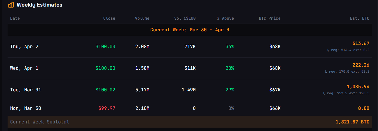 Estimated Bitcoin Buy from STRC Stock 