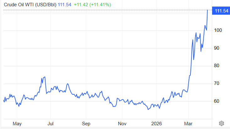 Oil prices rise to more than $111 as the US-Iran war threatens the Bab al-Mandab Strait