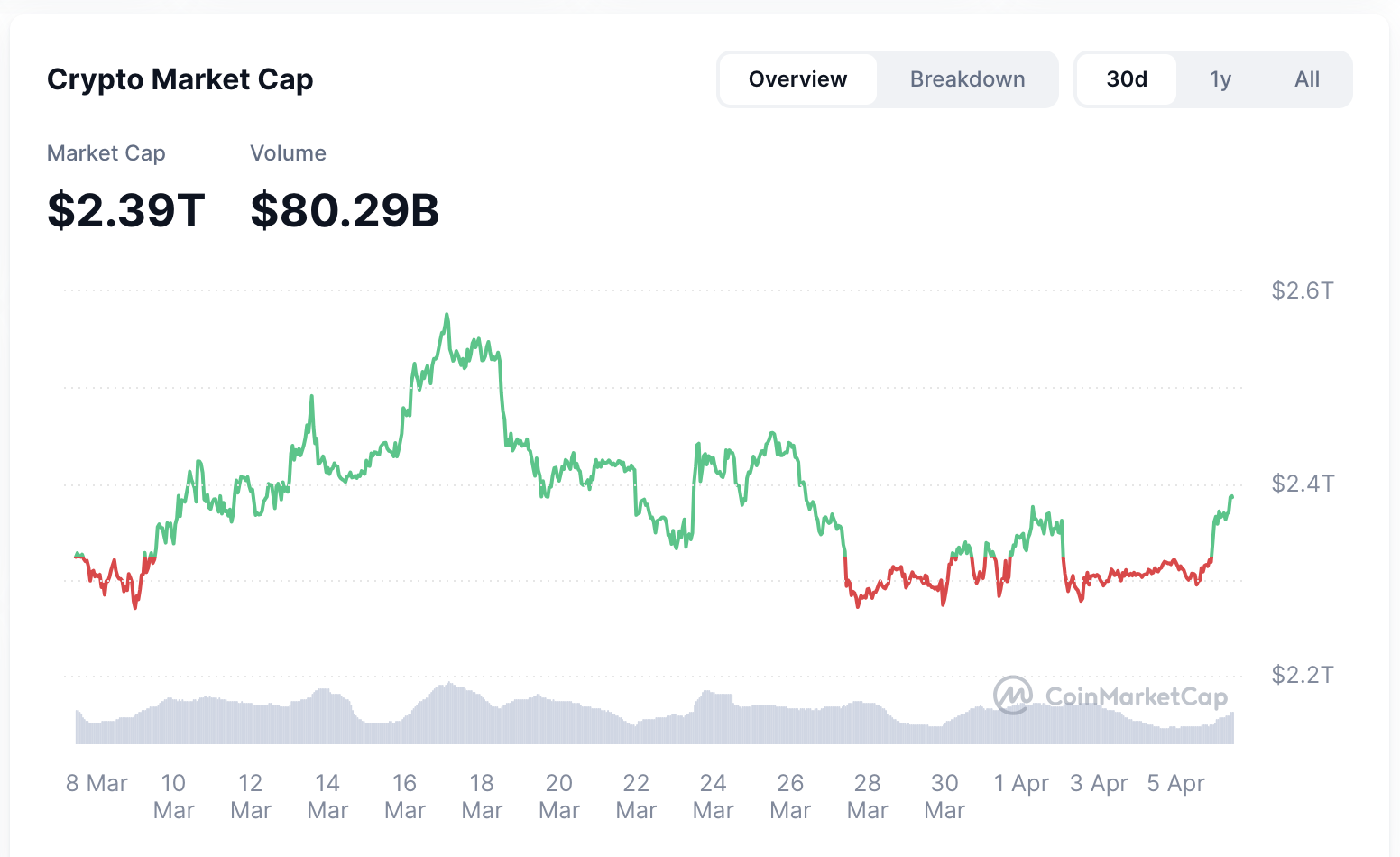 Crypto marketcap today: 6th April, 2026