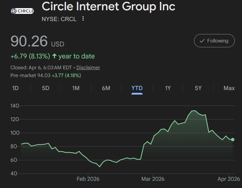 CRCL Stock Price in Premarket Trading