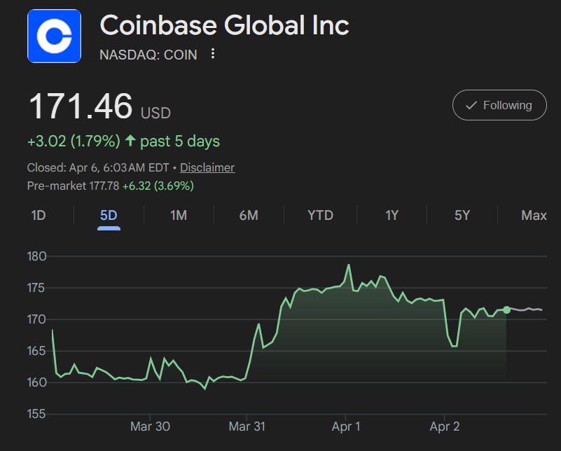 COIN Stock Price in Premarket