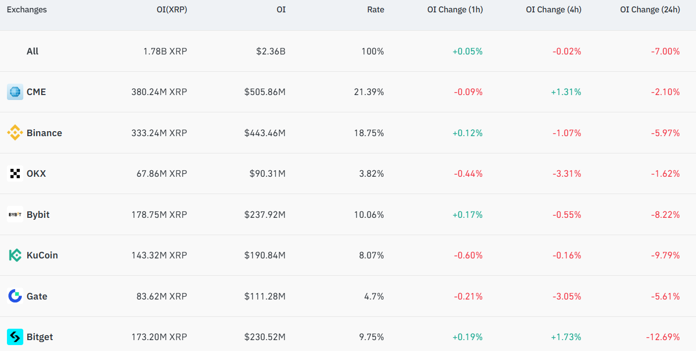 الفائدة المفتوحة على عقود XRP الآجلة