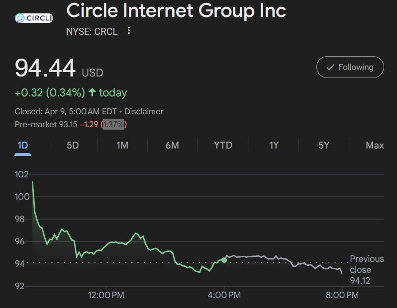 CRCL Stock Price in Premarket Hours