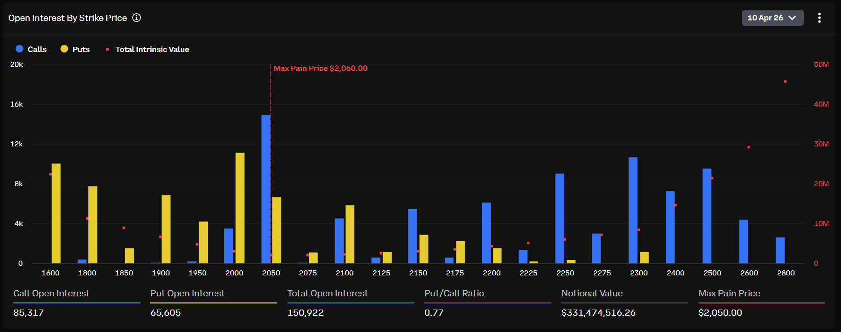 ETH Max Pain Price