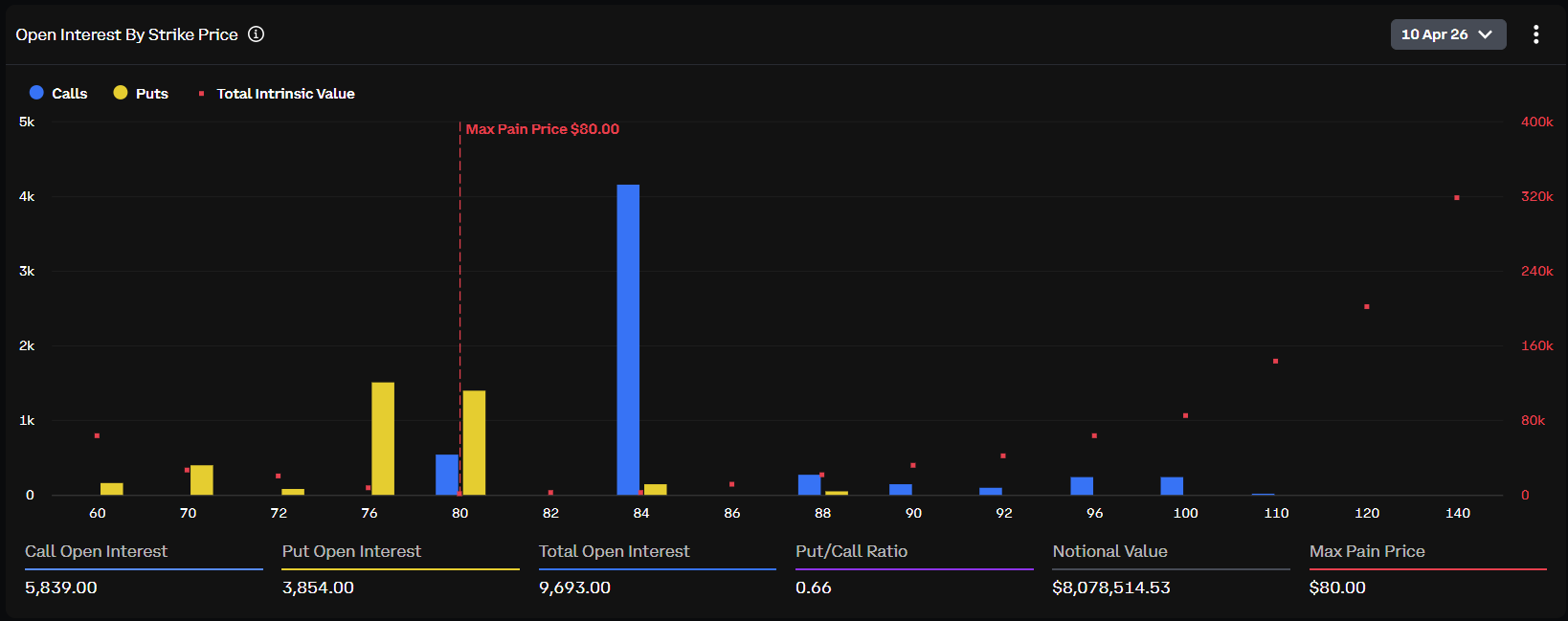 Solana Max Pain Price