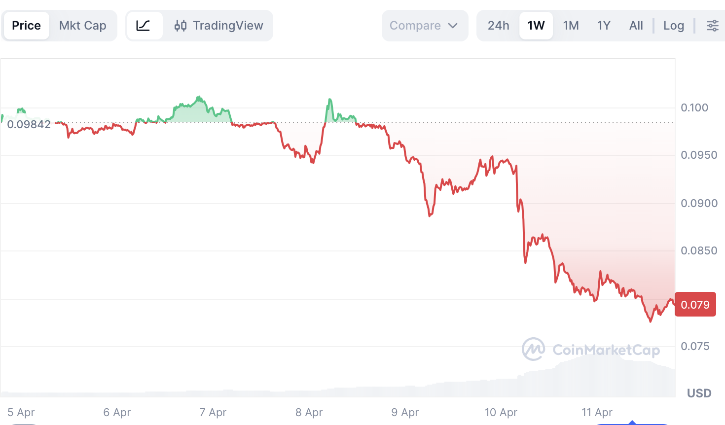 WLFI Price Dumps Amid Controversy