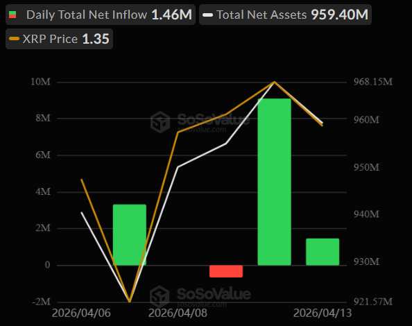 XRP ETFs Inflows