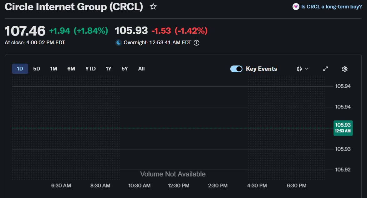 Circle's CRCL Stock Price  