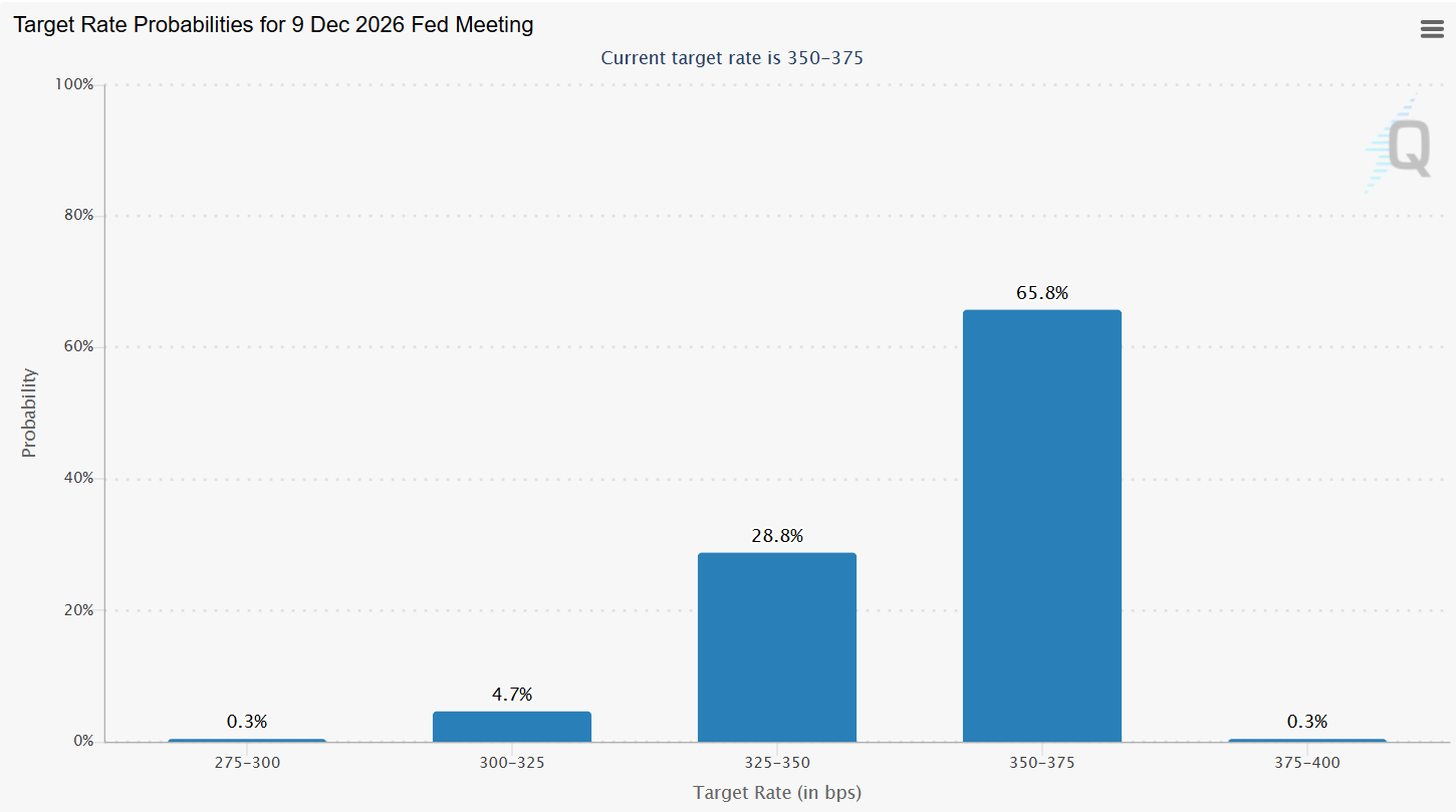 Fed Rate Cut Odds for December