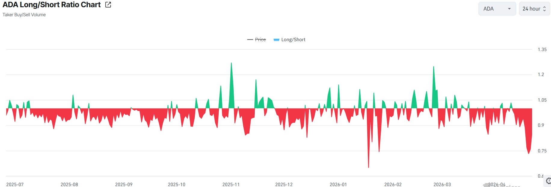 Top 3 Reasons Cardano Price Could Reclaim $0.30 as CME Futures Volumes Surge