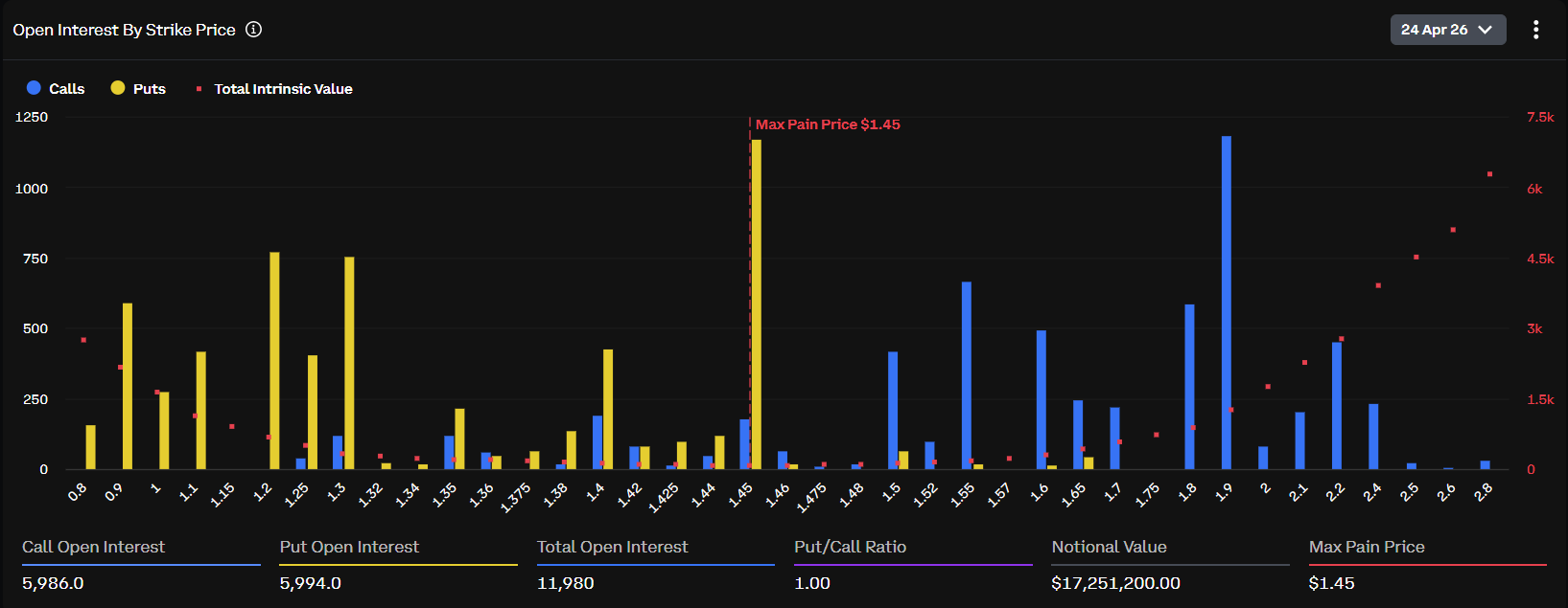 Interés abierto de opciones XRP