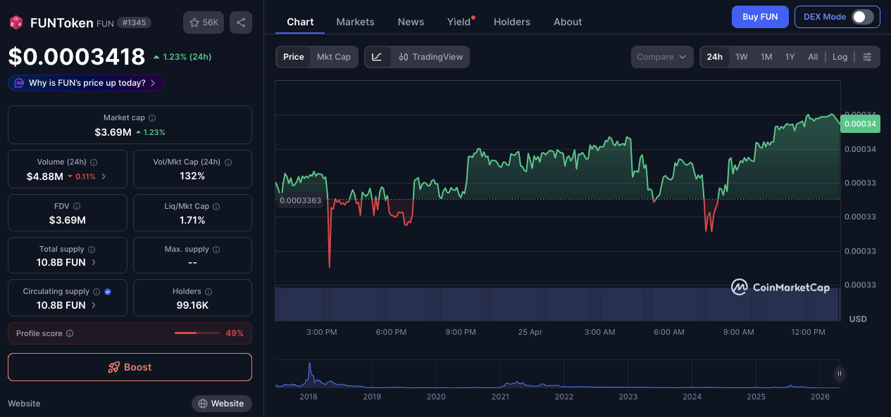 مخطط FUNToken من CoinMarketCap