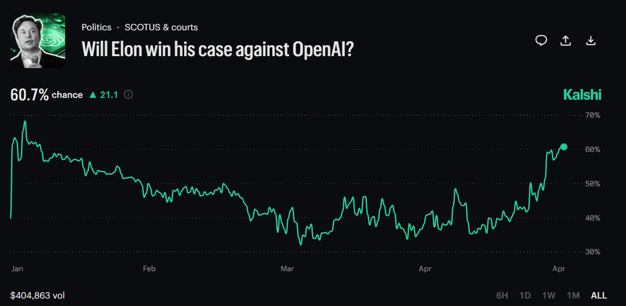 Elon Musk's Winning Odds in OpenAI Lawsuit